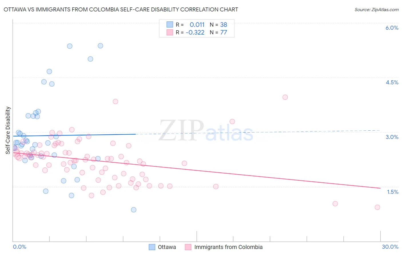 Ottawa vs Immigrants from Colombia Self-Care Disability