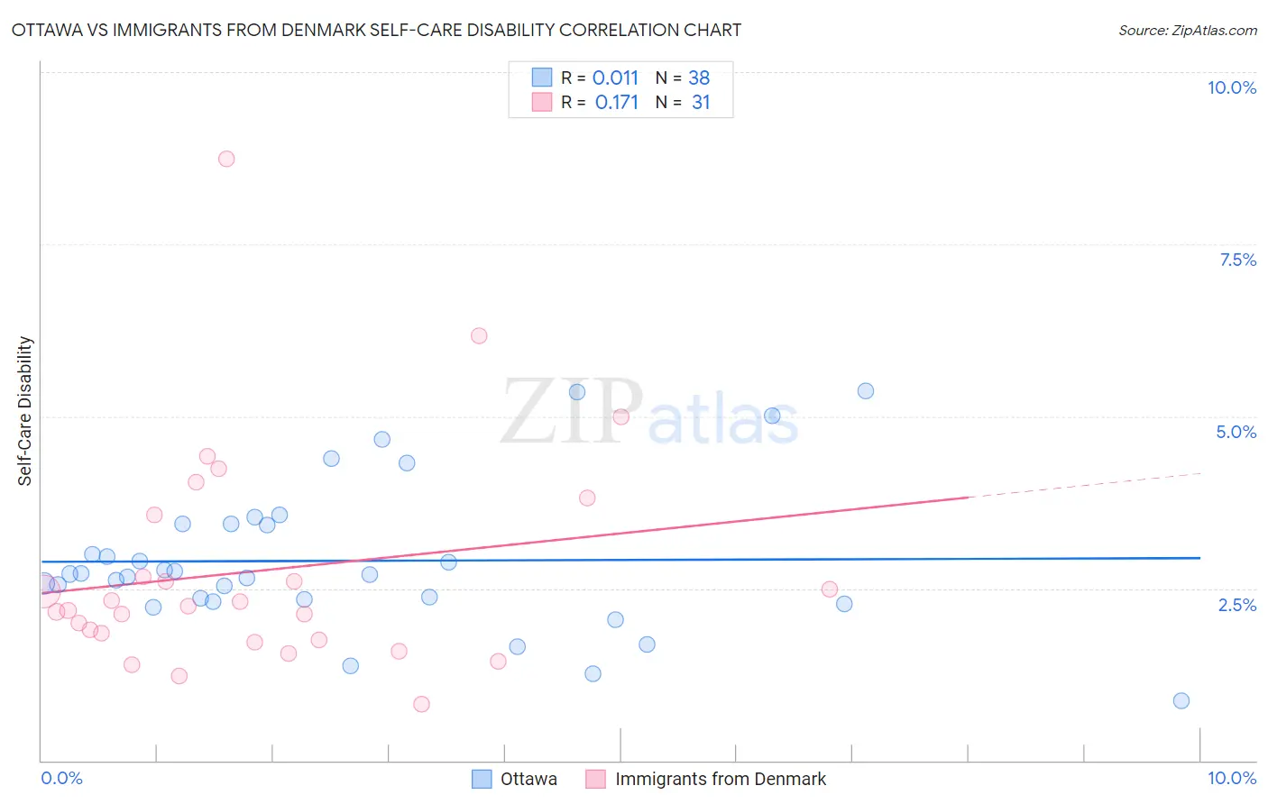 Ottawa vs Immigrants from Denmark Self-Care Disability