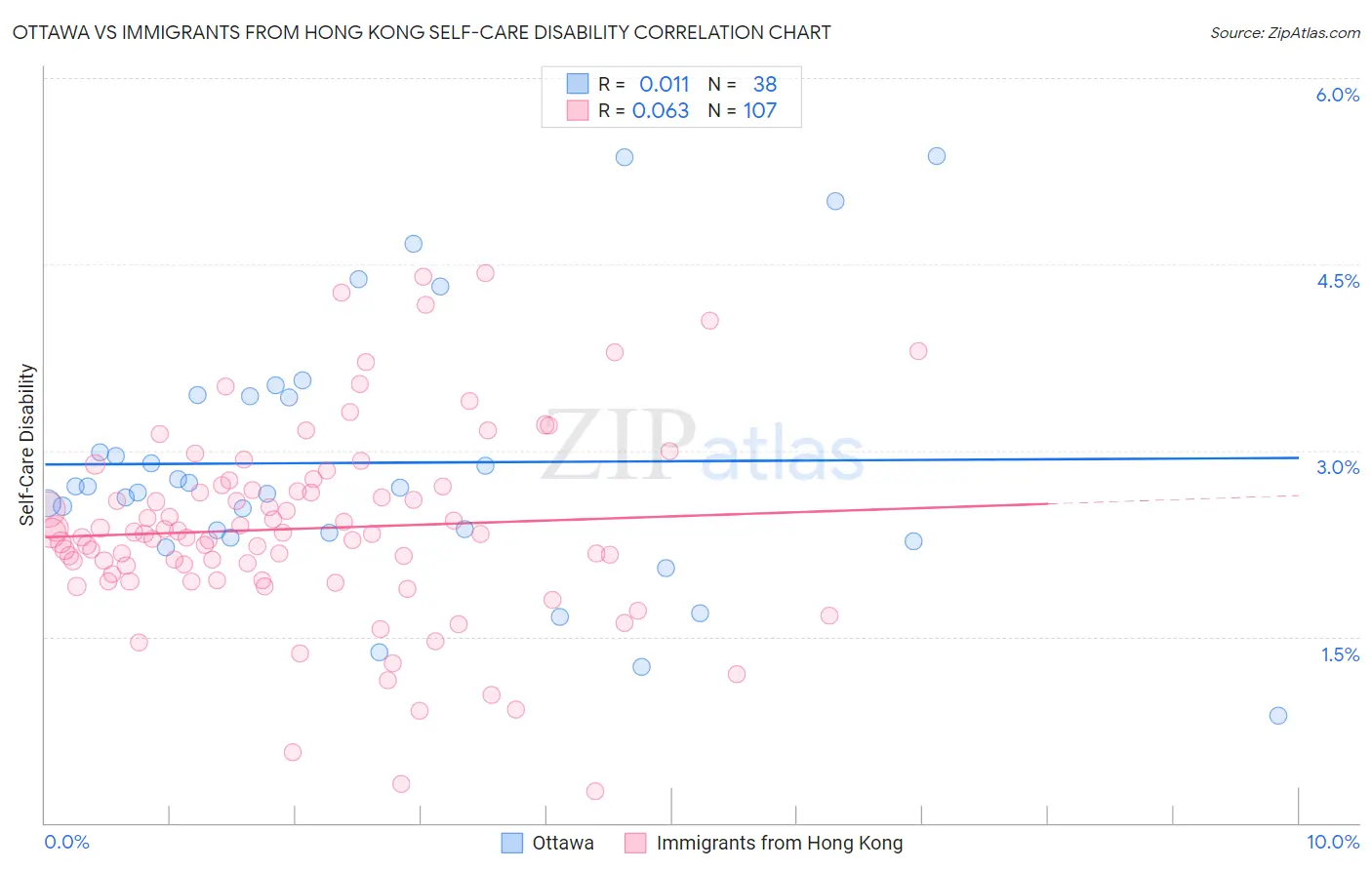 Ottawa vs Immigrants from Hong Kong Self-Care Disability