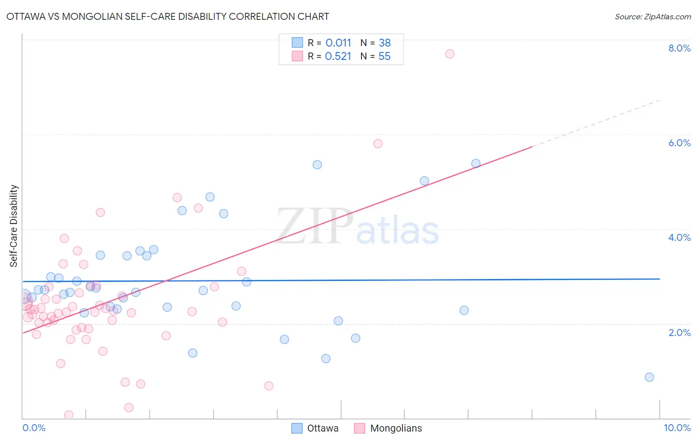 Ottawa vs Mongolian Self-Care Disability