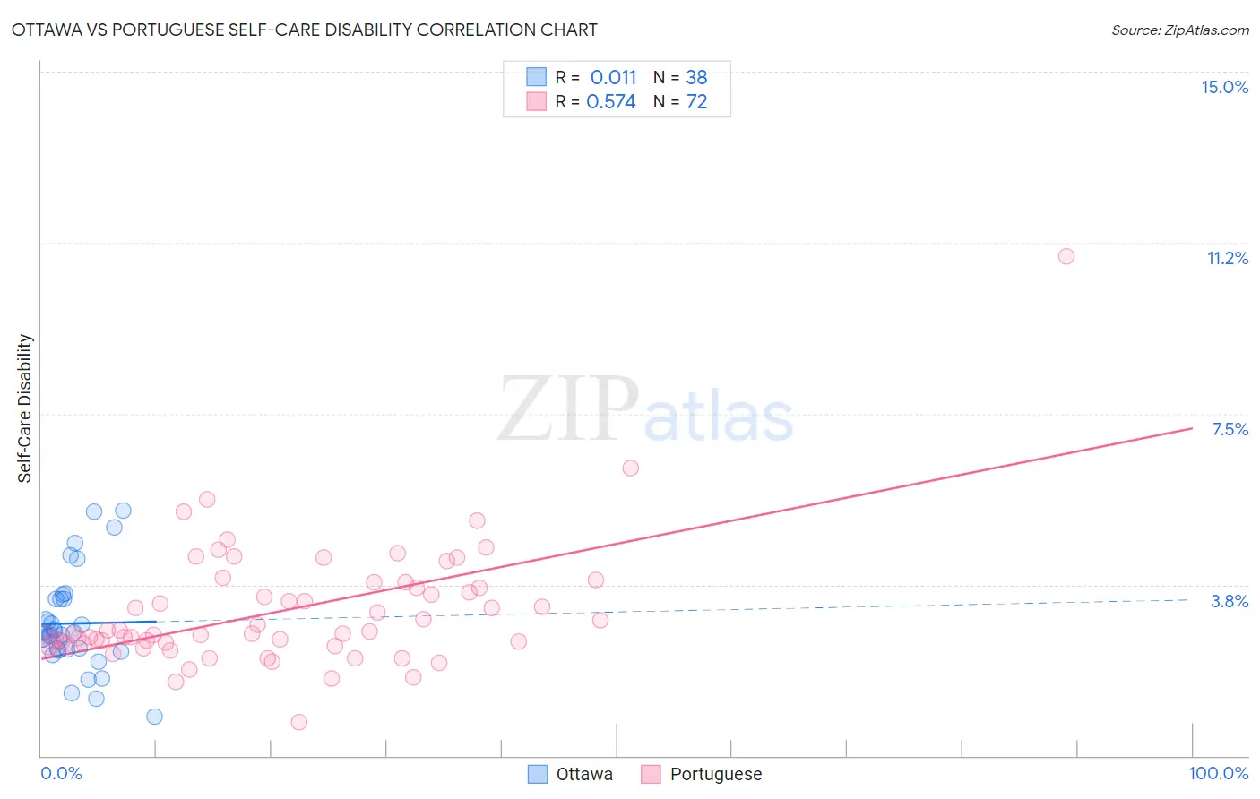 Ottawa vs Portuguese Self-Care Disability