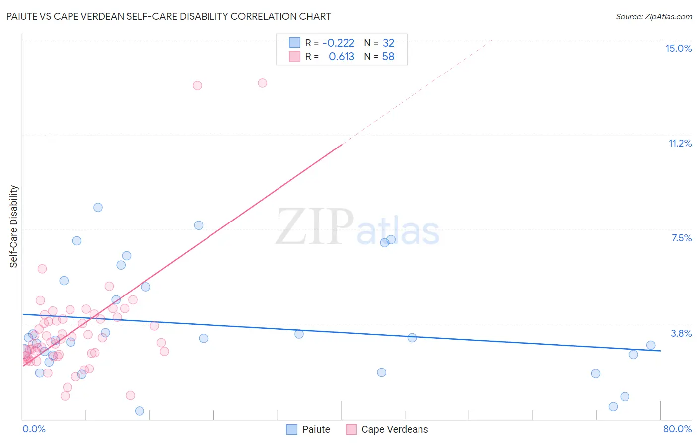 Paiute vs Cape Verdean Self-Care Disability