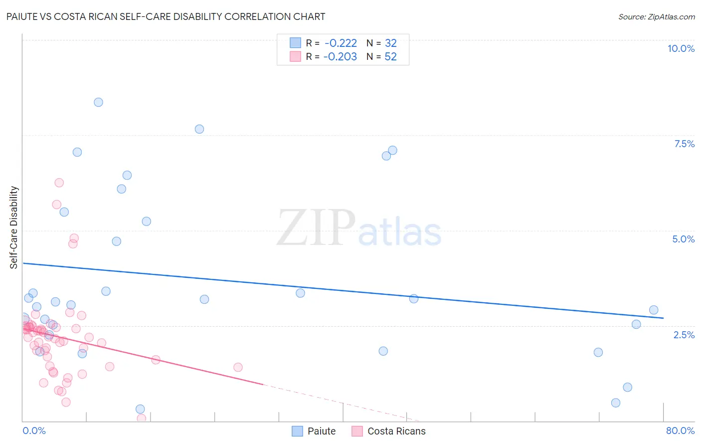 Paiute vs Costa Rican Self-Care Disability
