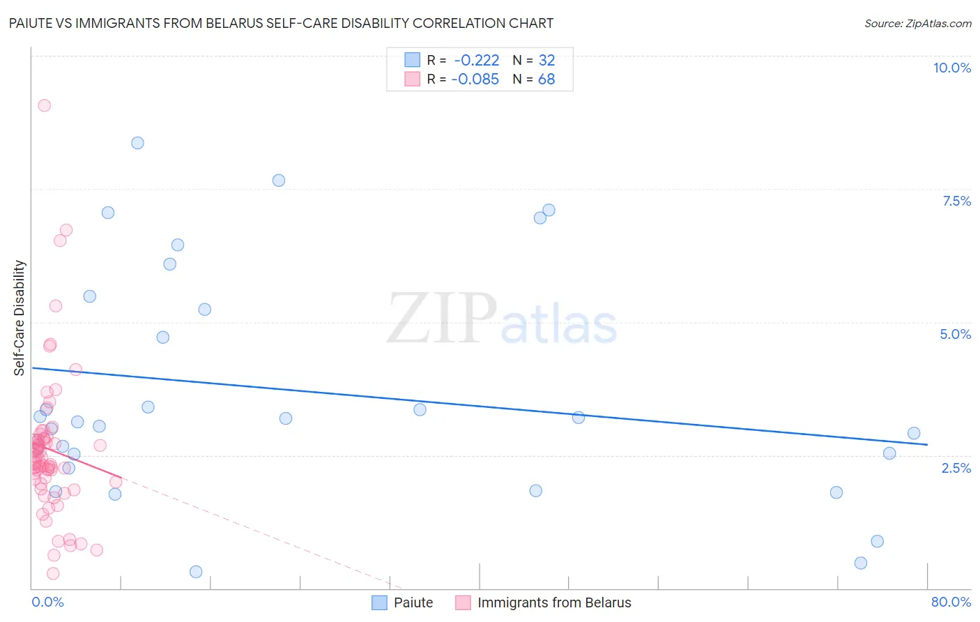 Paiute vs Immigrants from Belarus Self-Care Disability