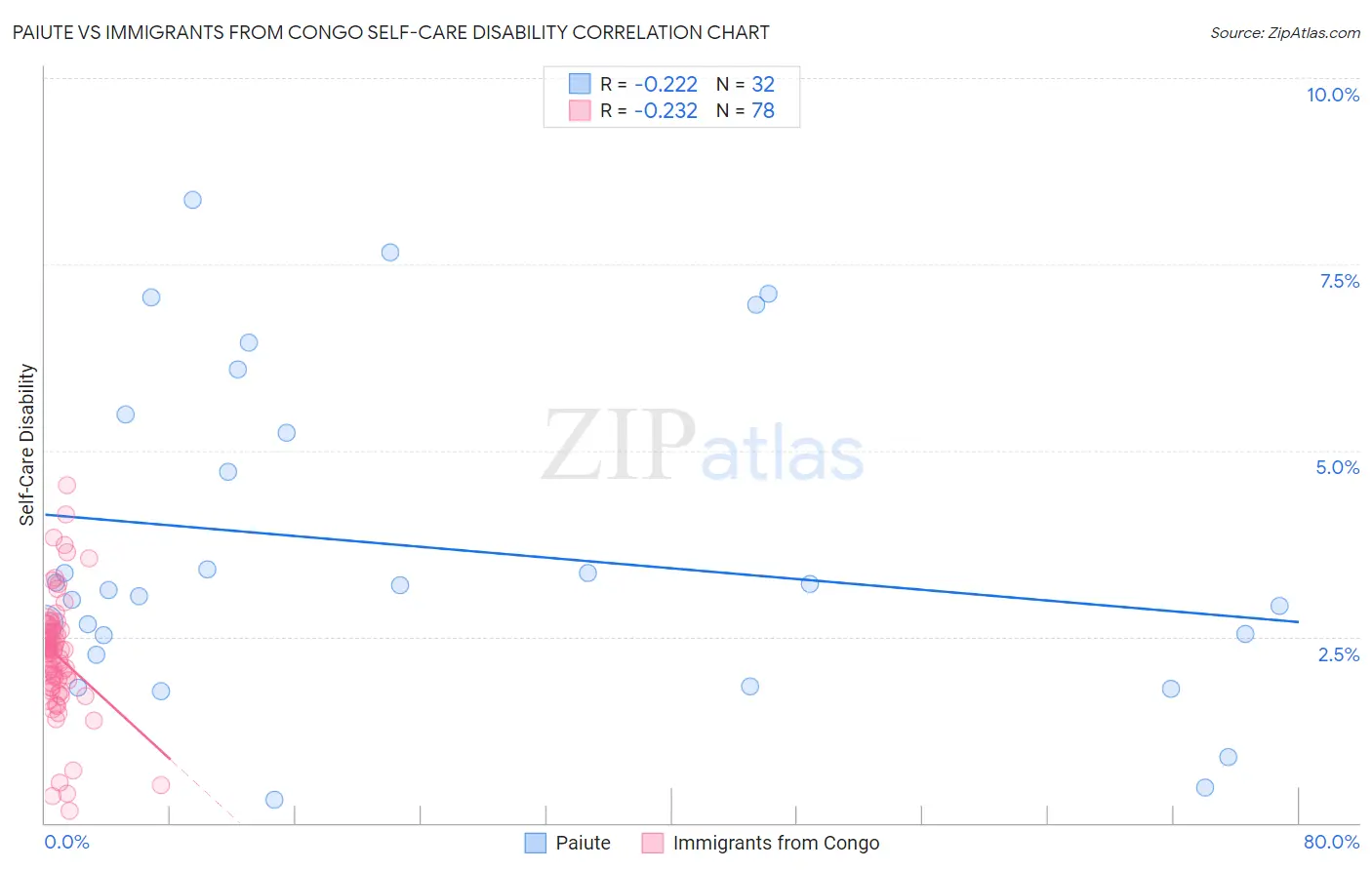 Paiute vs Immigrants from Congo Self-Care Disability