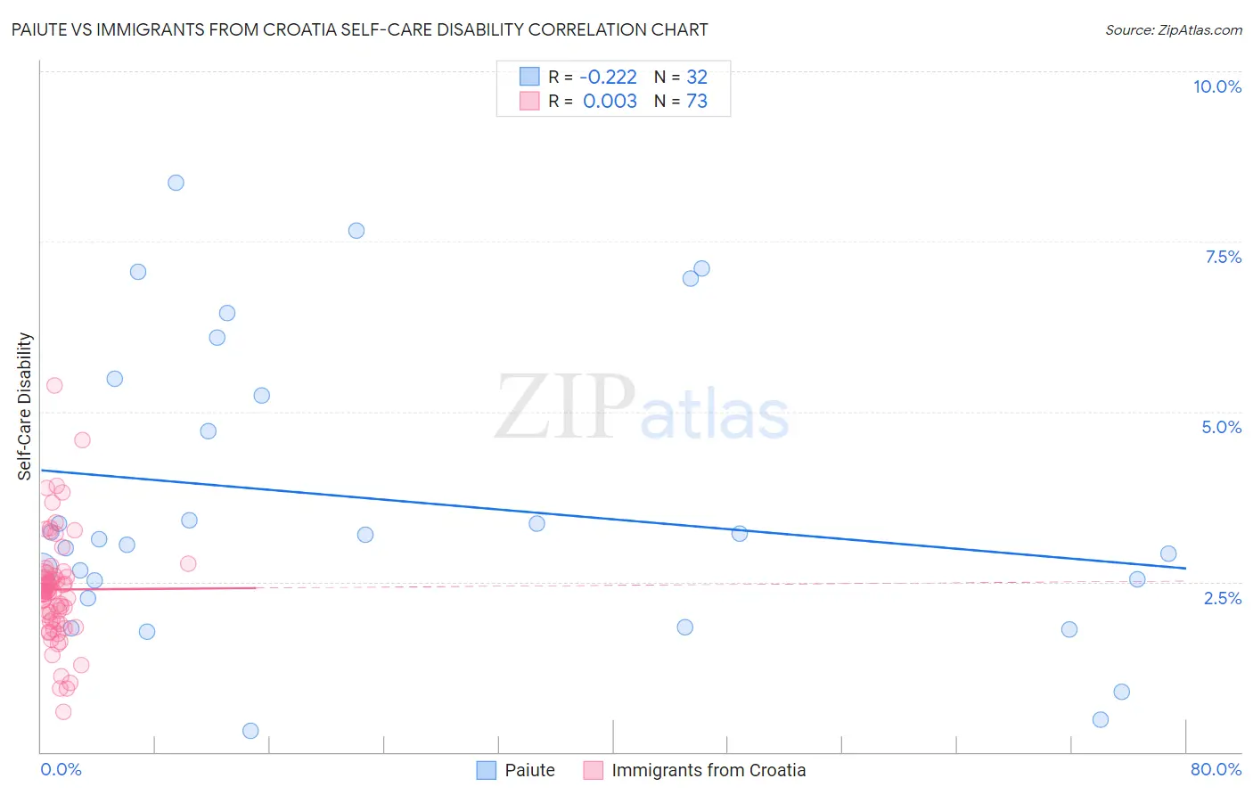Paiute vs Immigrants from Croatia Self-Care Disability
