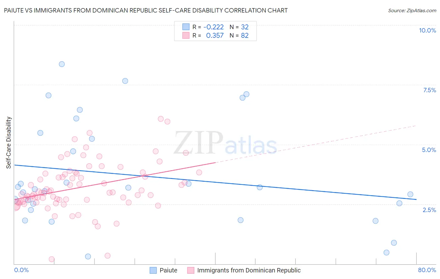 Paiute vs Immigrants from Dominican Republic Self-Care Disability