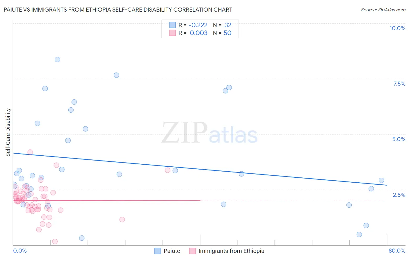 Paiute vs Immigrants from Ethiopia Self-Care Disability
