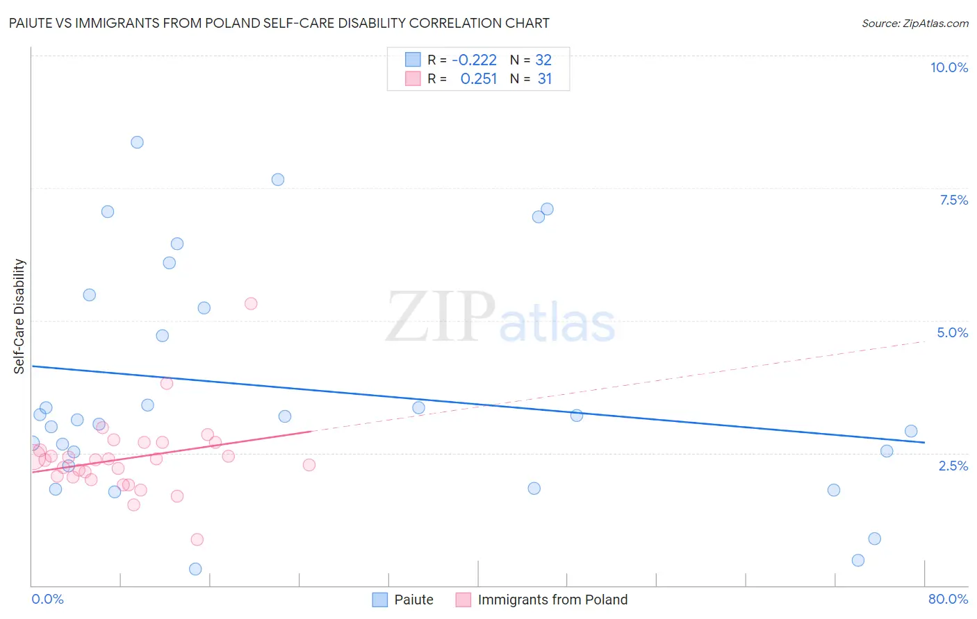 Paiute vs Immigrants from Poland Self-Care Disability