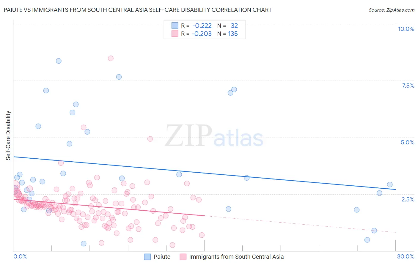 Paiute vs Immigrants from South Central Asia Self-Care Disability