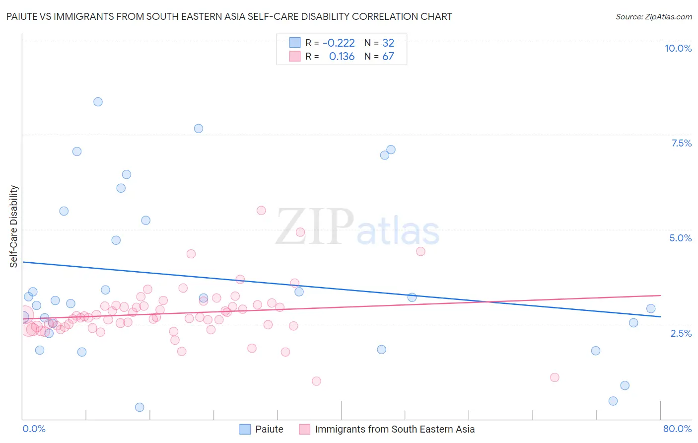 Paiute vs Immigrants from South Eastern Asia Self-Care Disability