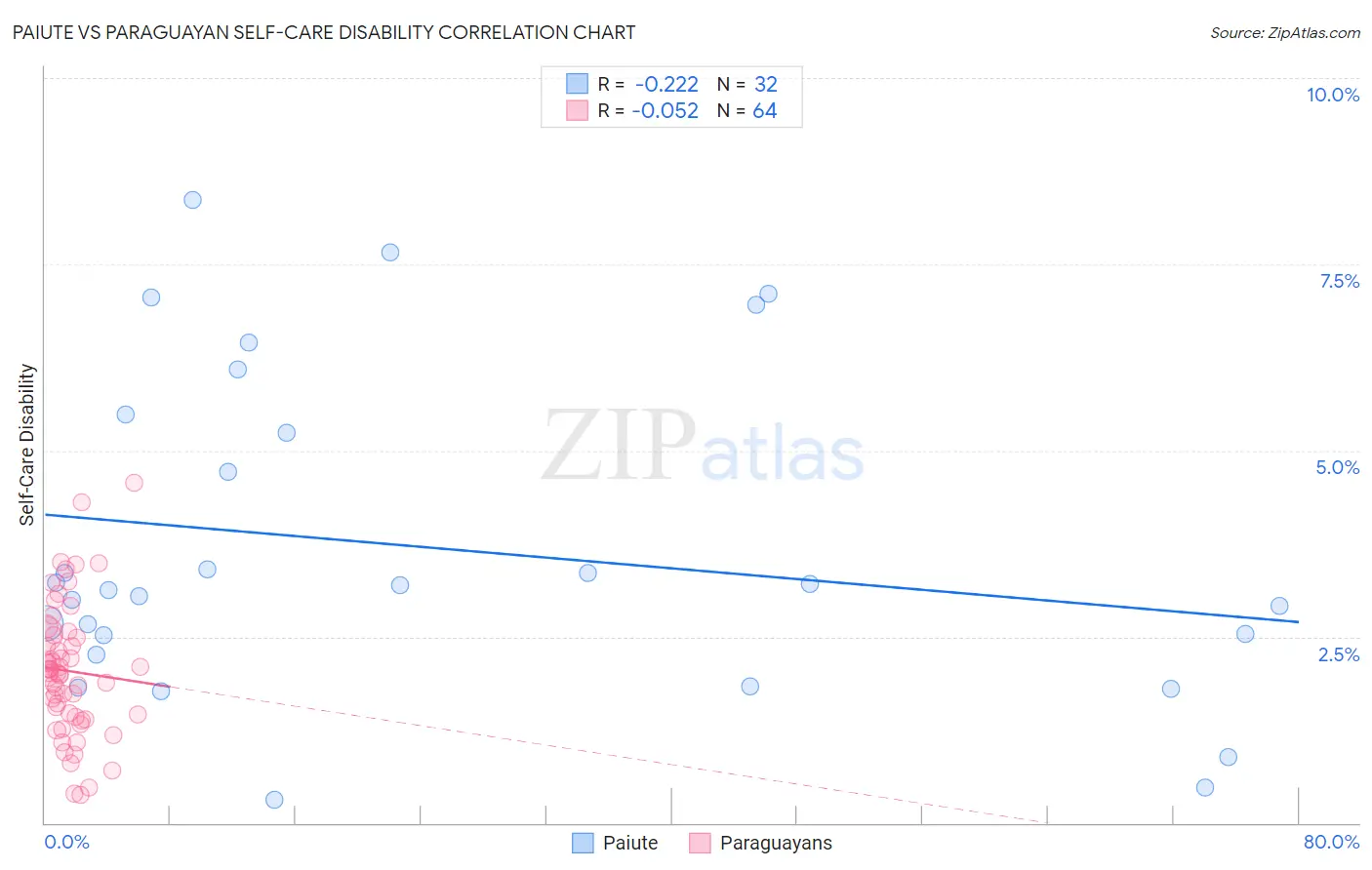 Paiute vs Paraguayan Self-Care Disability