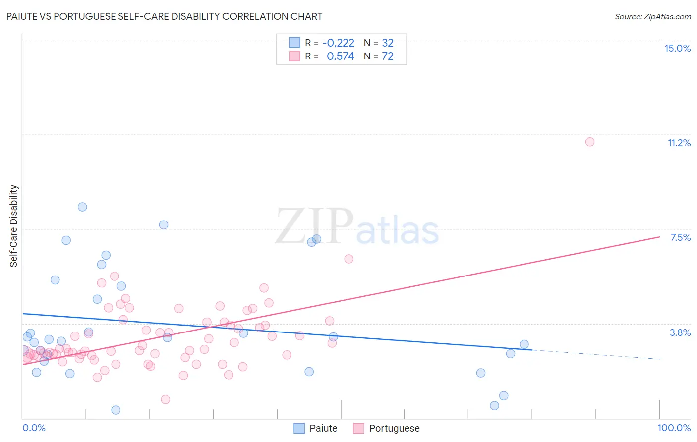 Paiute vs Portuguese Self-Care Disability