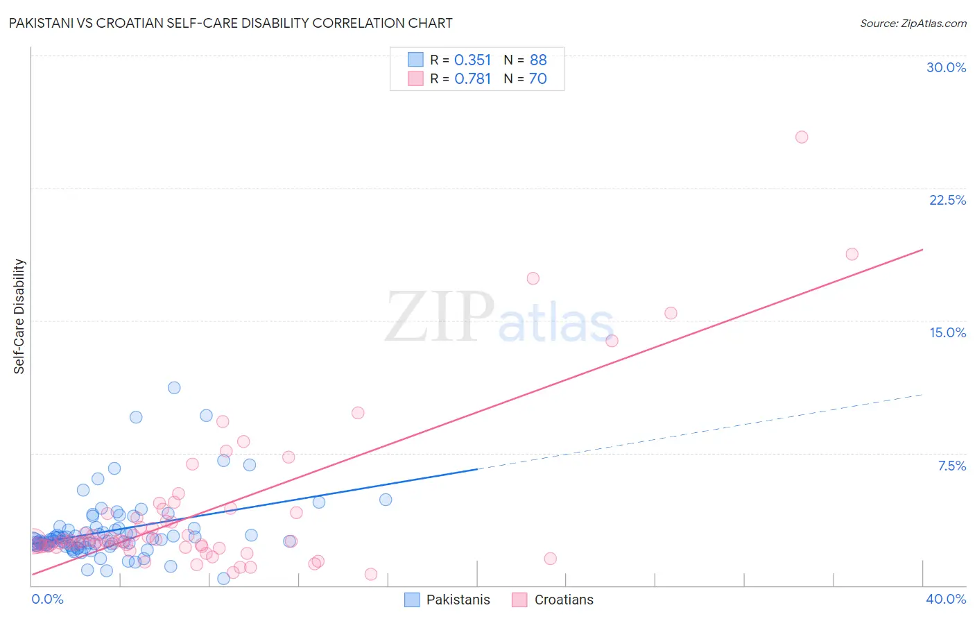 Pakistani vs Croatian Self-Care Disability