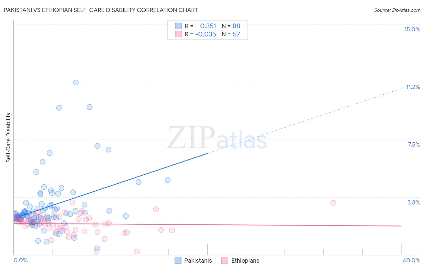 Pakistani vs Ethiopian Self-Care Disability