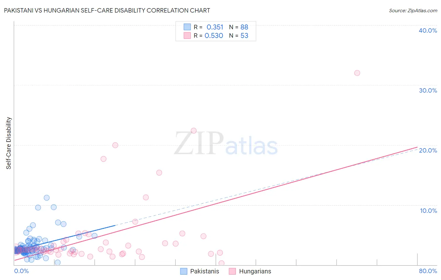 Pakistani vs Hungarian Self-Care Disability