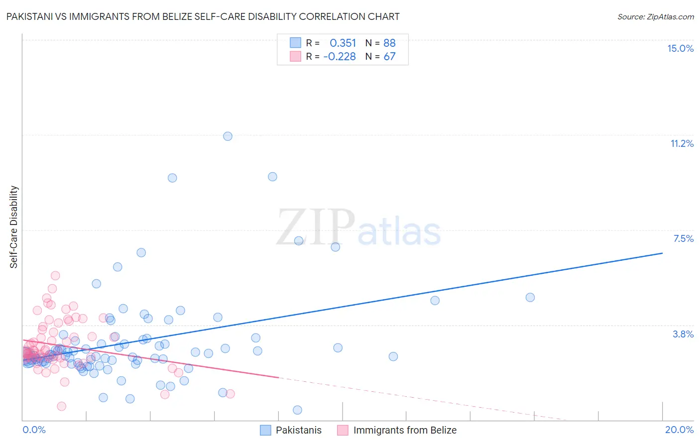 Pakistani vs Immigrants from Belize Self-Care Disability