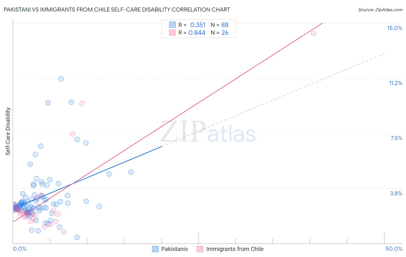 Pakistani vs Immigrants from Chile Self-Care Disability