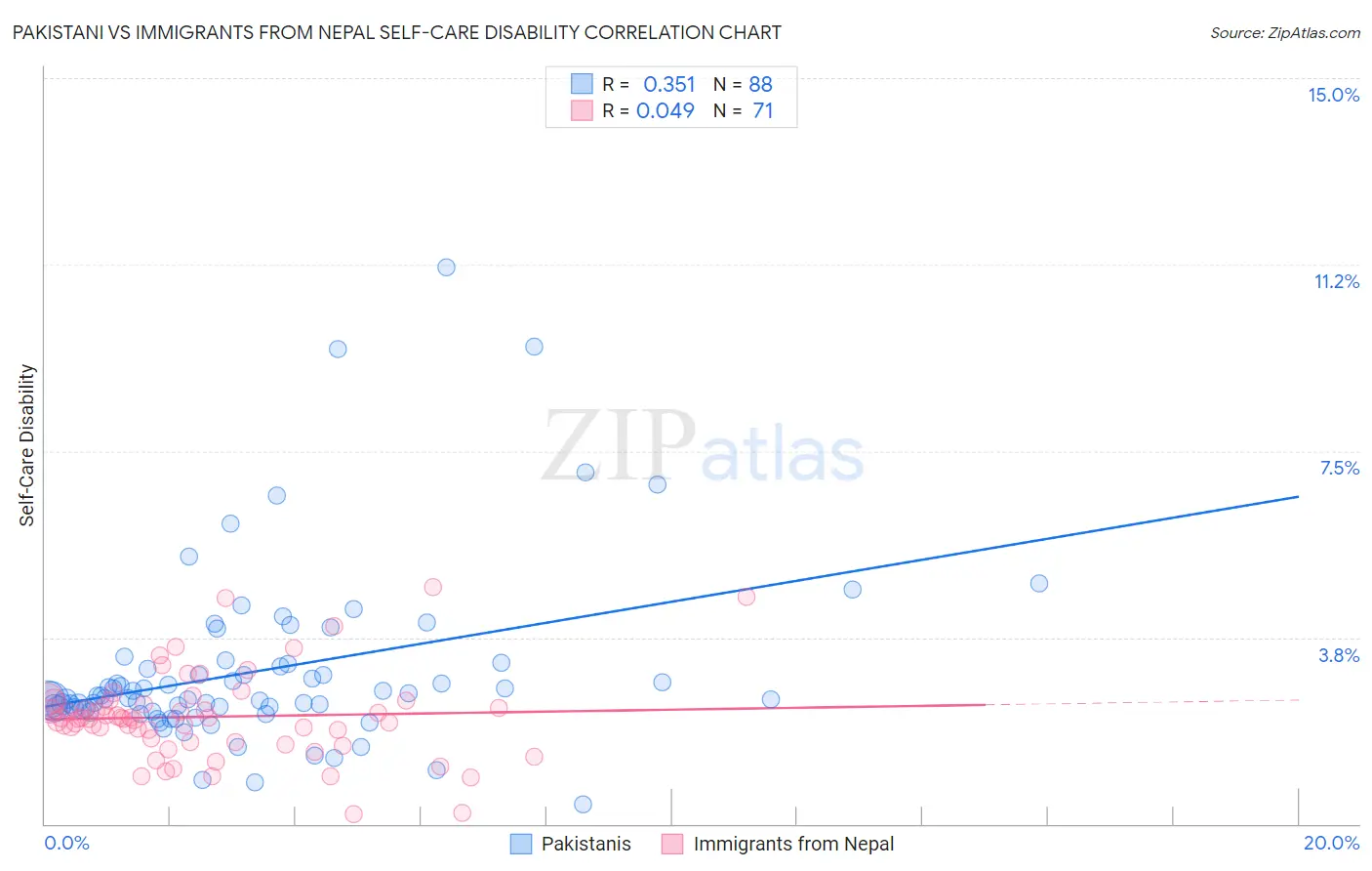 Pakistani vs Immigrants from Nepal Self-Care Disability