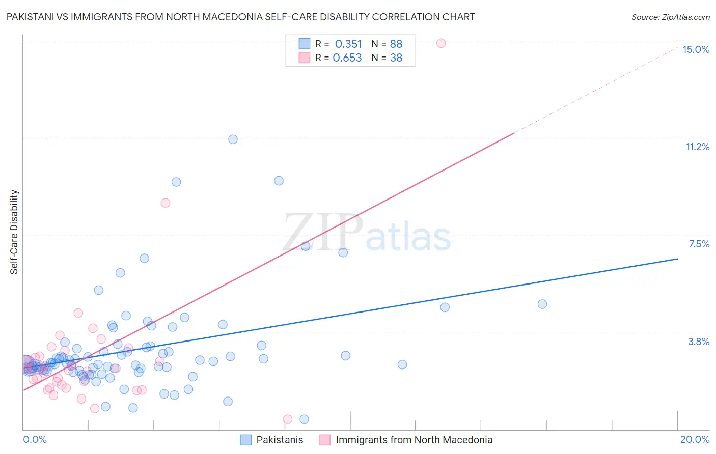 Pakistani vs Immigrants from North Macedonia Self-Care Disability
