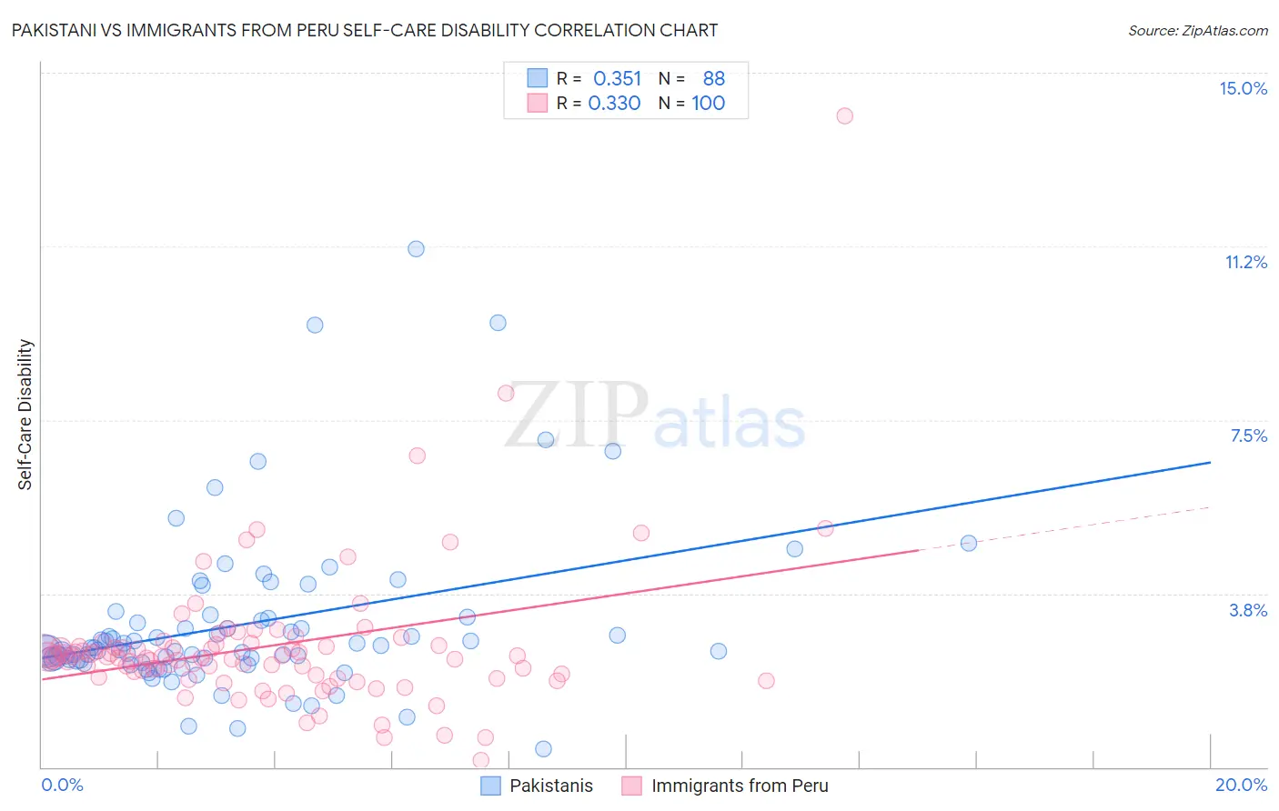 Pakistani vs Immigrants from Peru Self-Care Disability