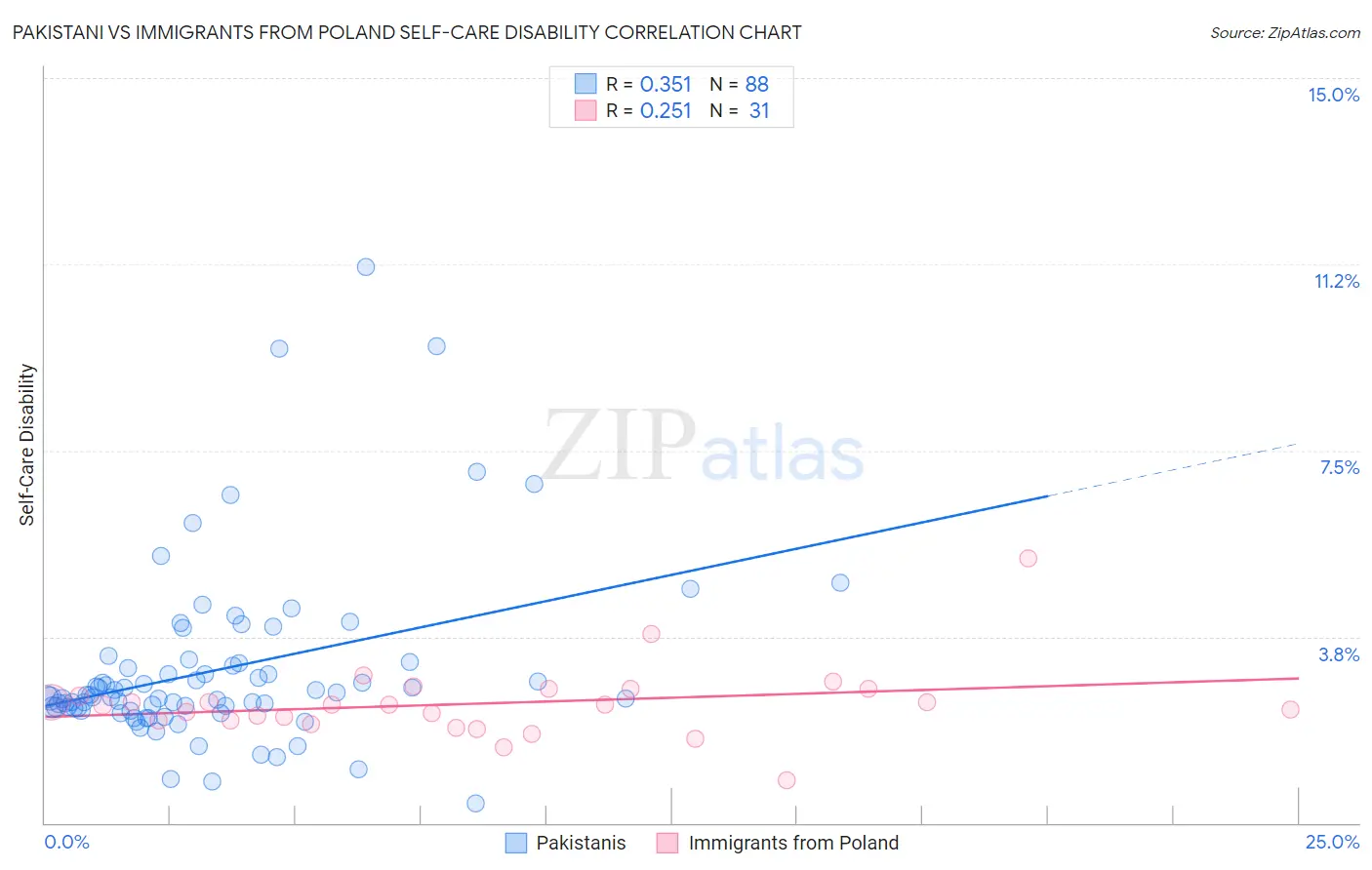 Pakistani vs Immigrants from Poland Self-Care Disability