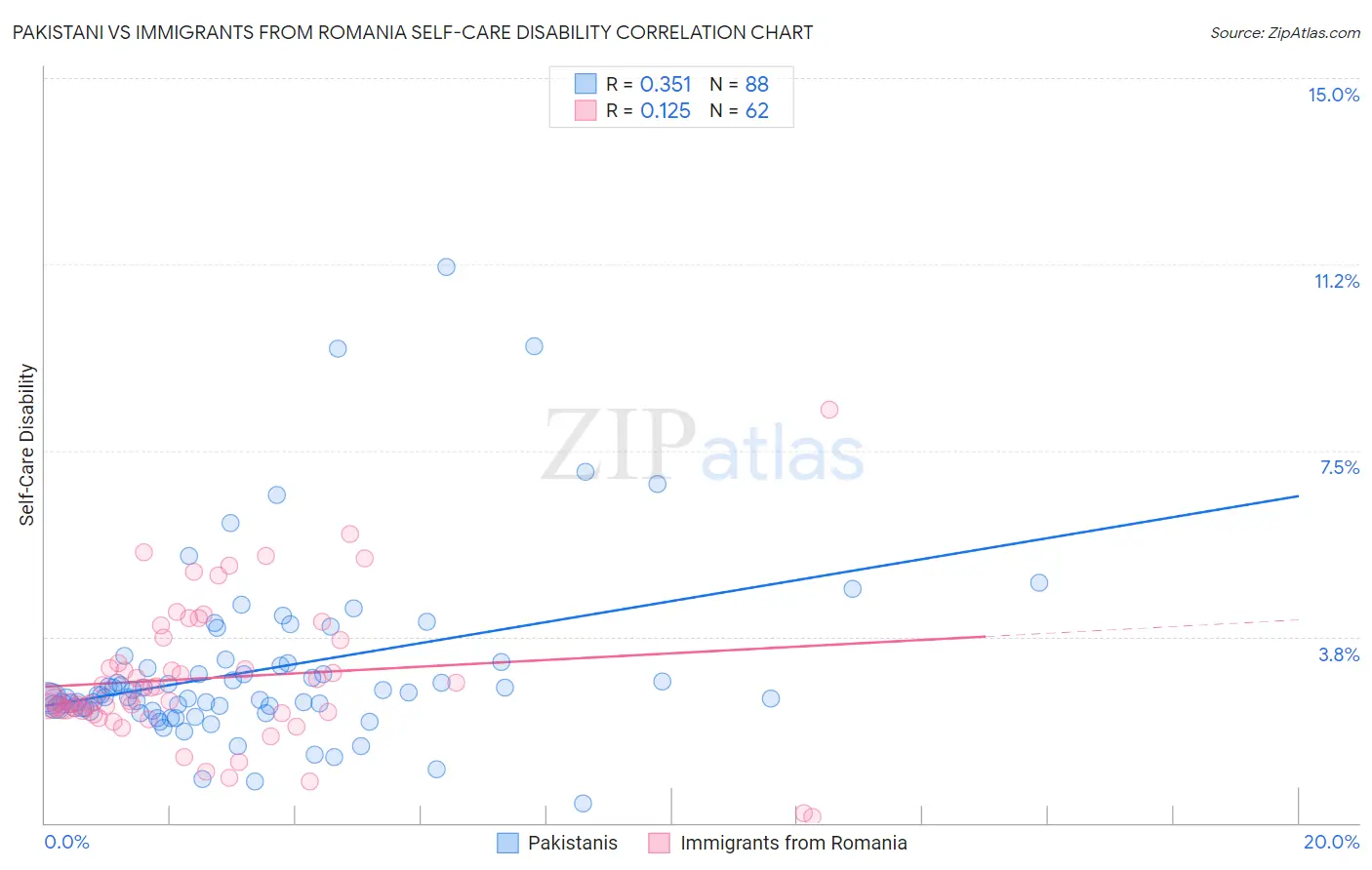 Pakistani vs Immigrants from Romania Self-Care Disability