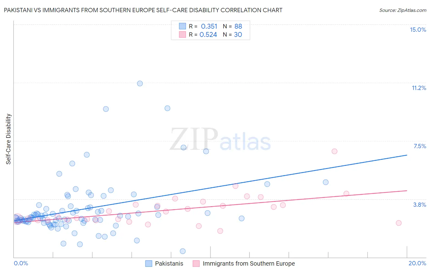 Pakistani vs Immigrants from Southern Europe Self-Care Disability