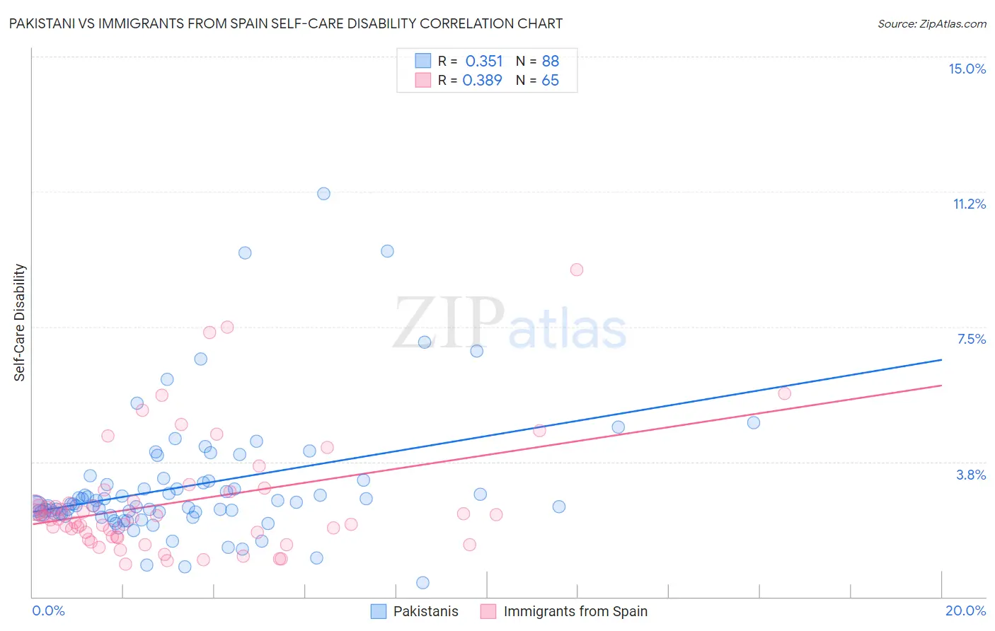 Pakistani vs Immigrants from Spain Self-Care Disability