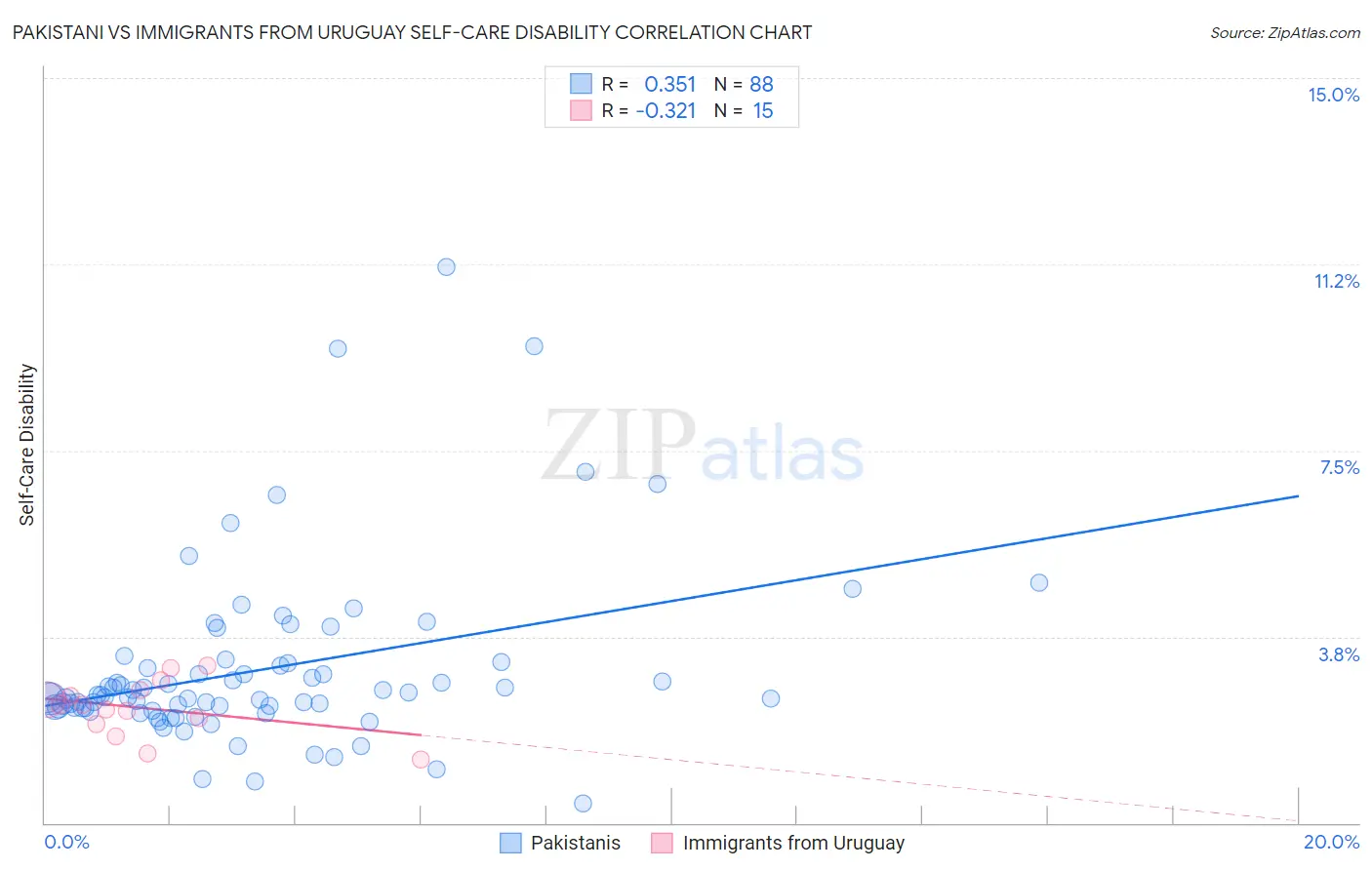 Pakistani vs Immigrants from Uruguay Self-Care Disability