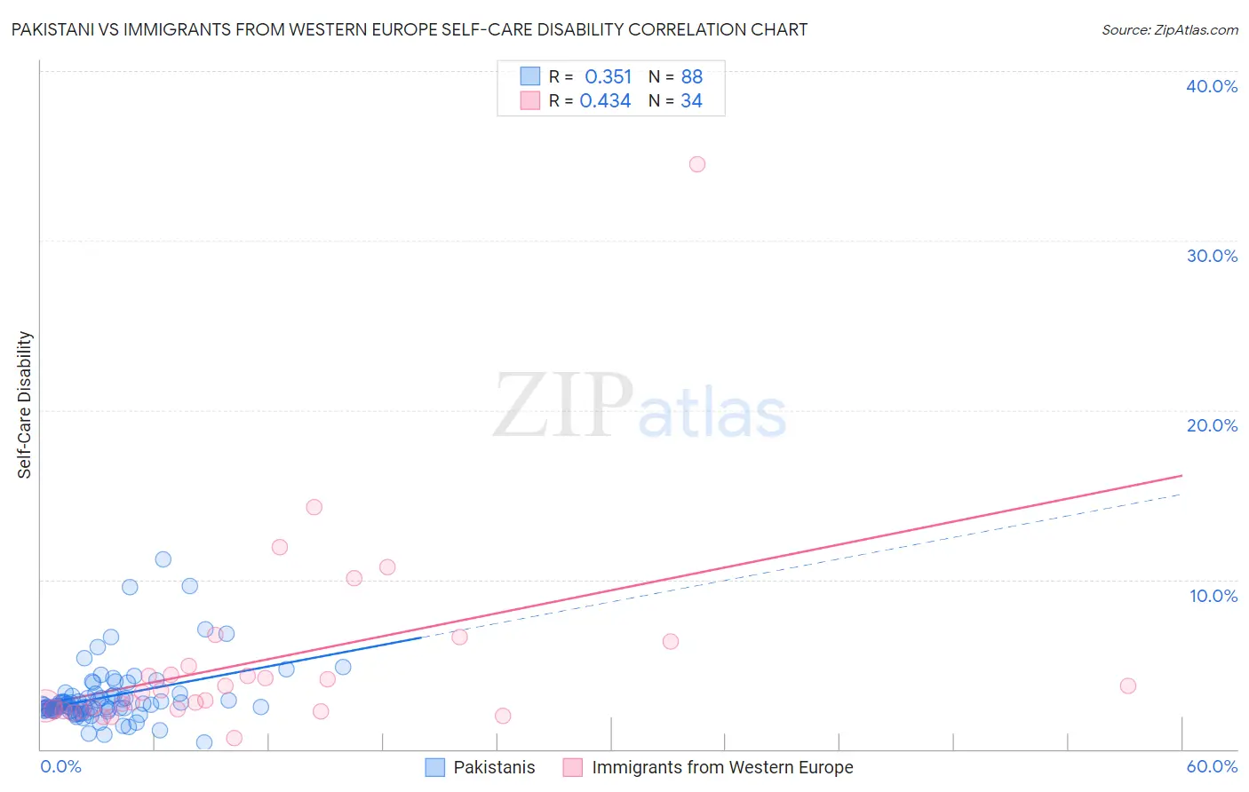 Pakistani vs Immigrants from Western Europe Self-Care Disability