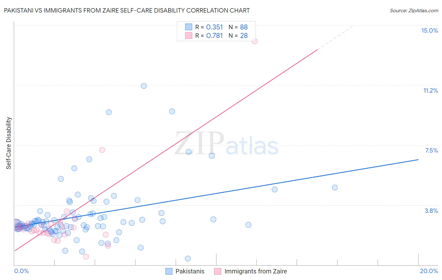 Pakistani vs Immigrants from Zaire Self-Care Disability