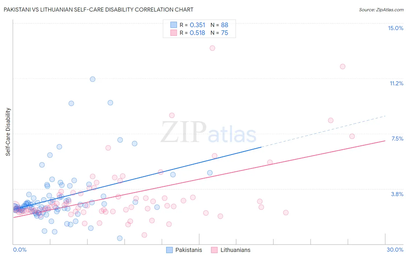 Pakistani vs Lithuanian Self-Care Disability