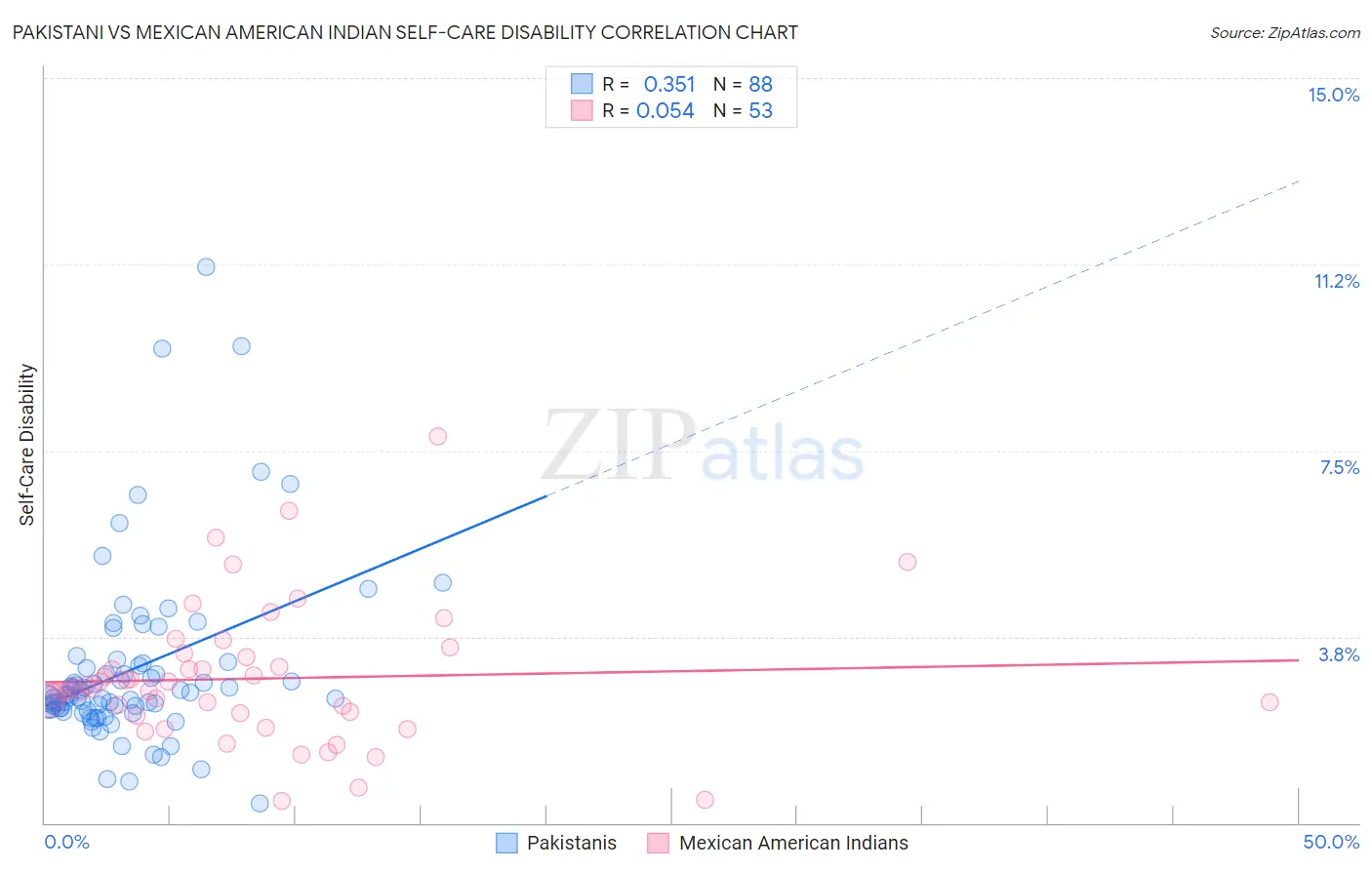 Pakistani vs Mexican American Indian Self-Care Disability
