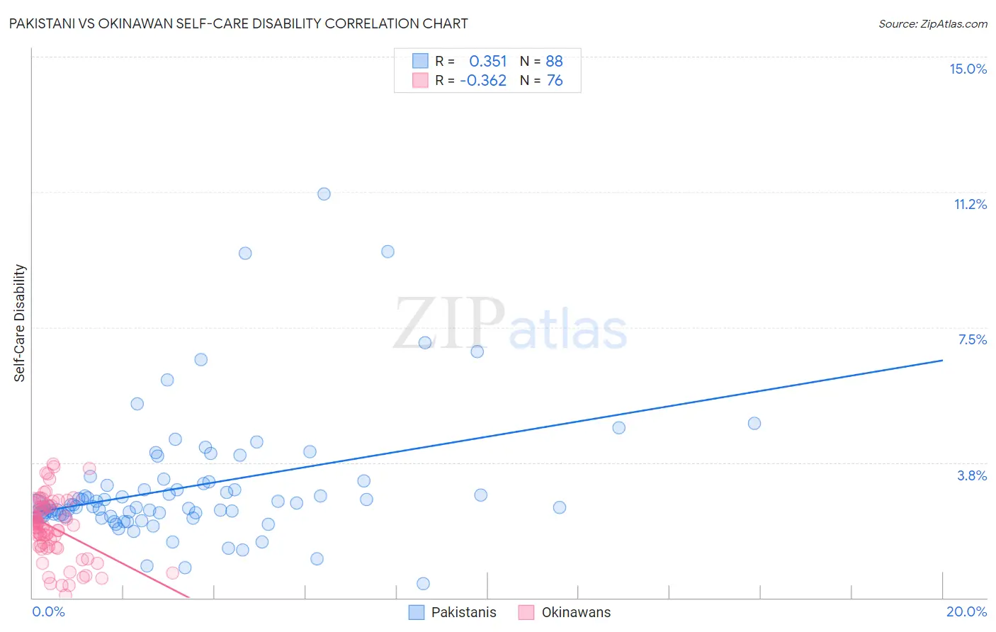 Pakistani vs Okinawan Self-Care Disability