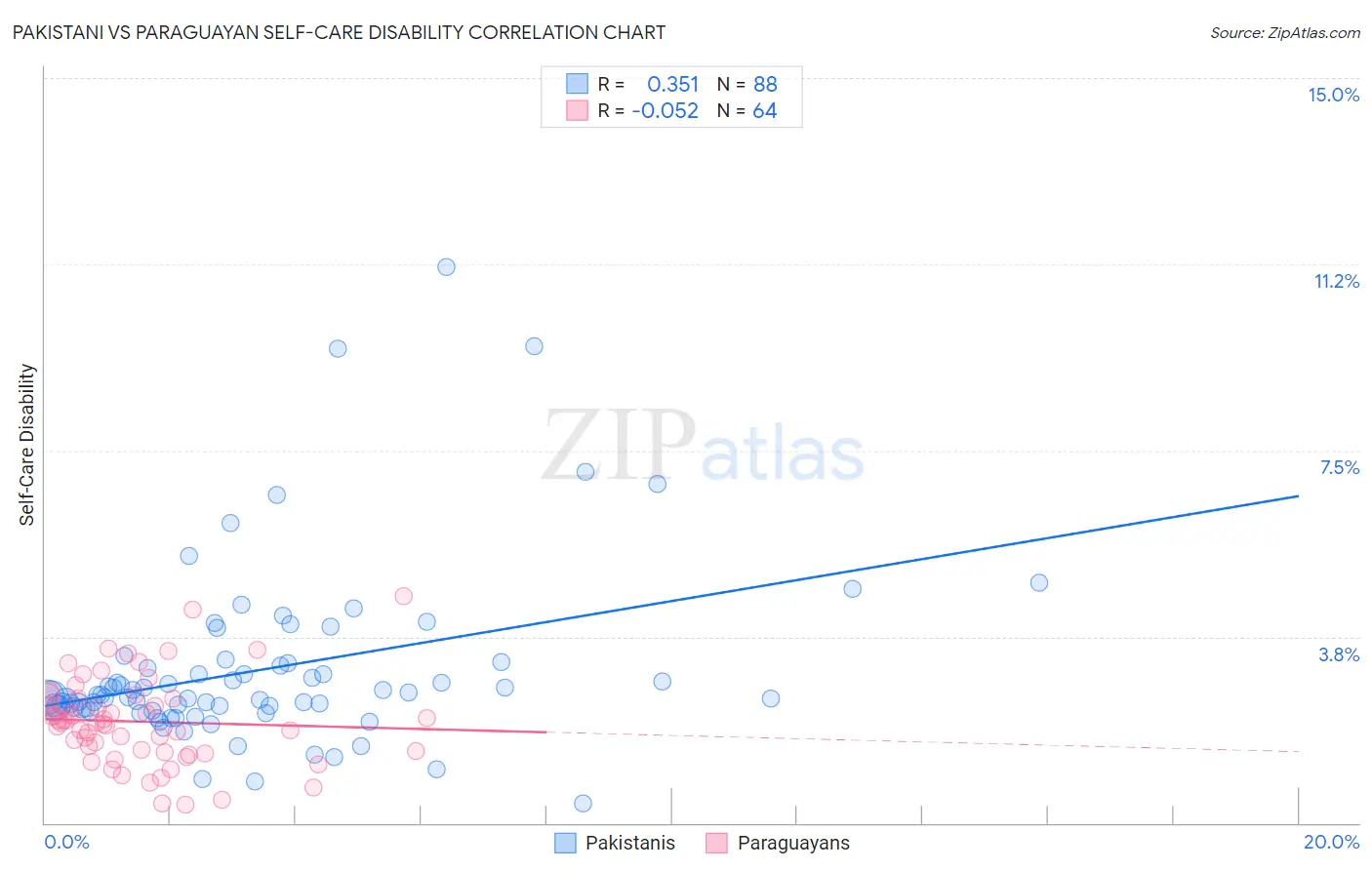 Pakistani vs Paraguayan Self-Care Disability