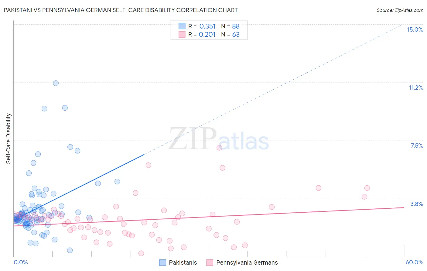 Pakistani vs Pennsylvania German Self-Care Disability
