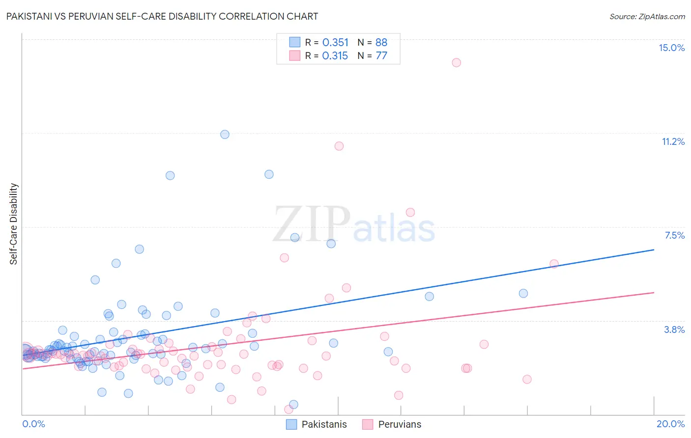 Pakistani vs Peruvian Self-Care Disability