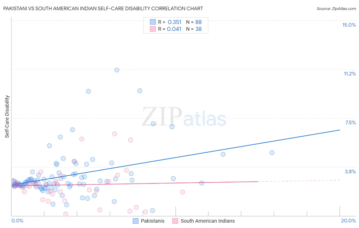 Pakistani vs South American Indian Self-Care Disability