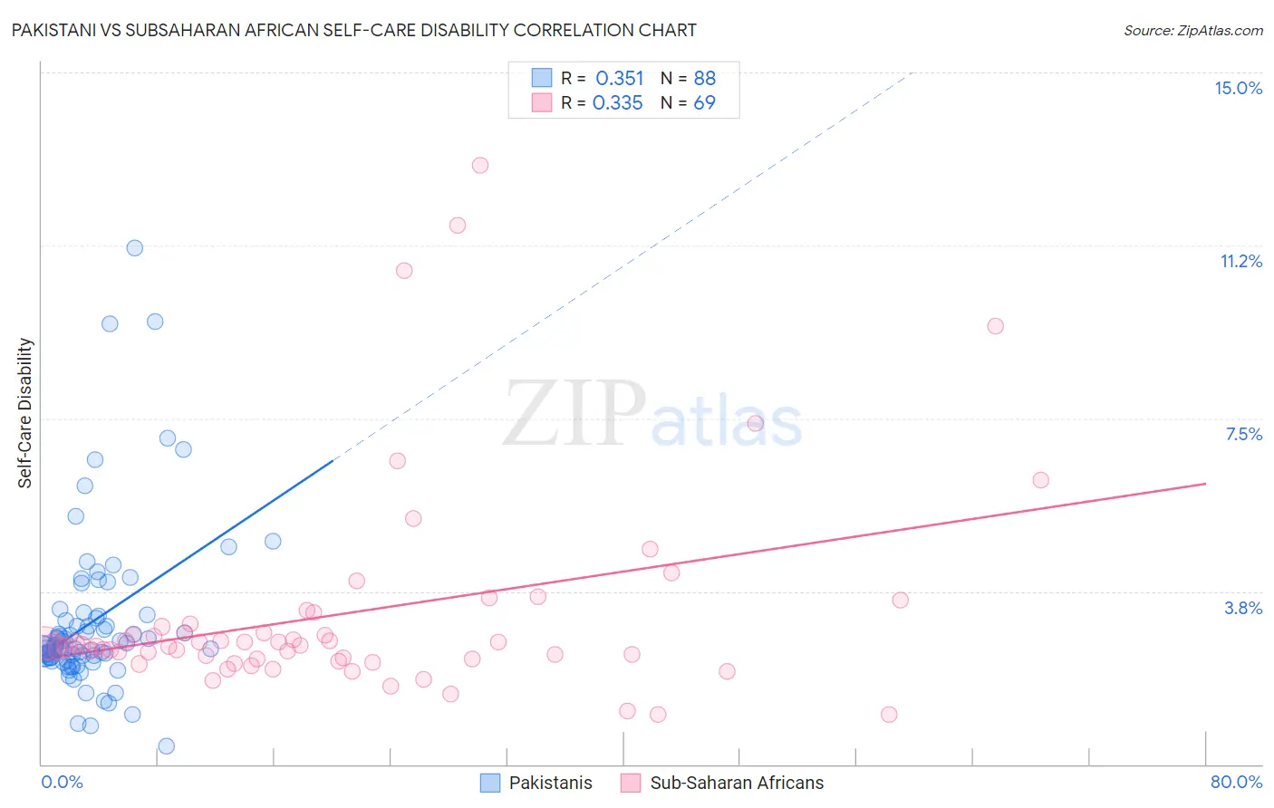 Pakistani vs Subsaharan African Self-Care Disability