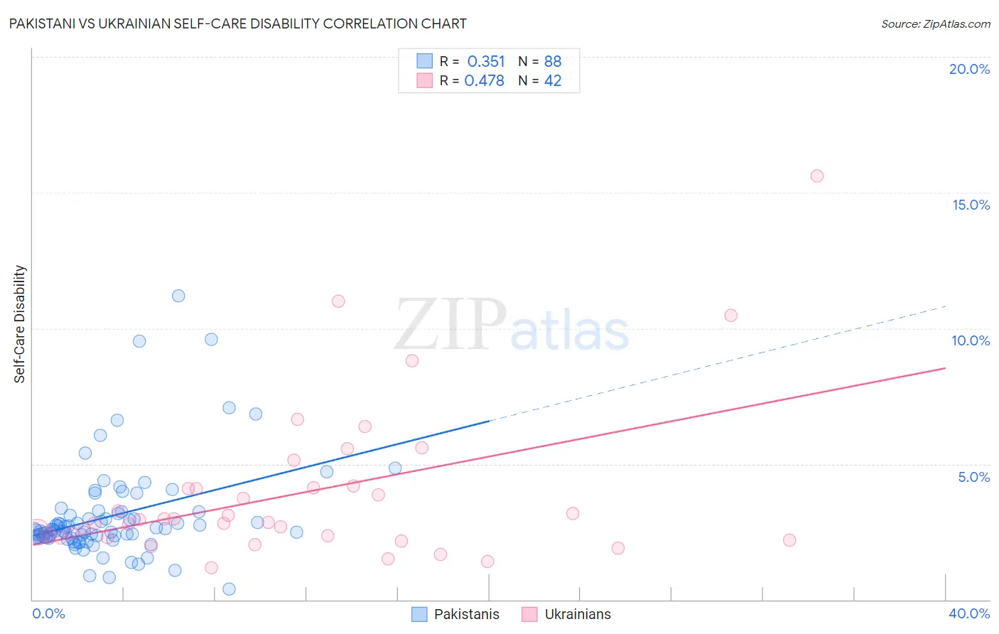 Pakistani vs Ukrainian Self-Care Disability
