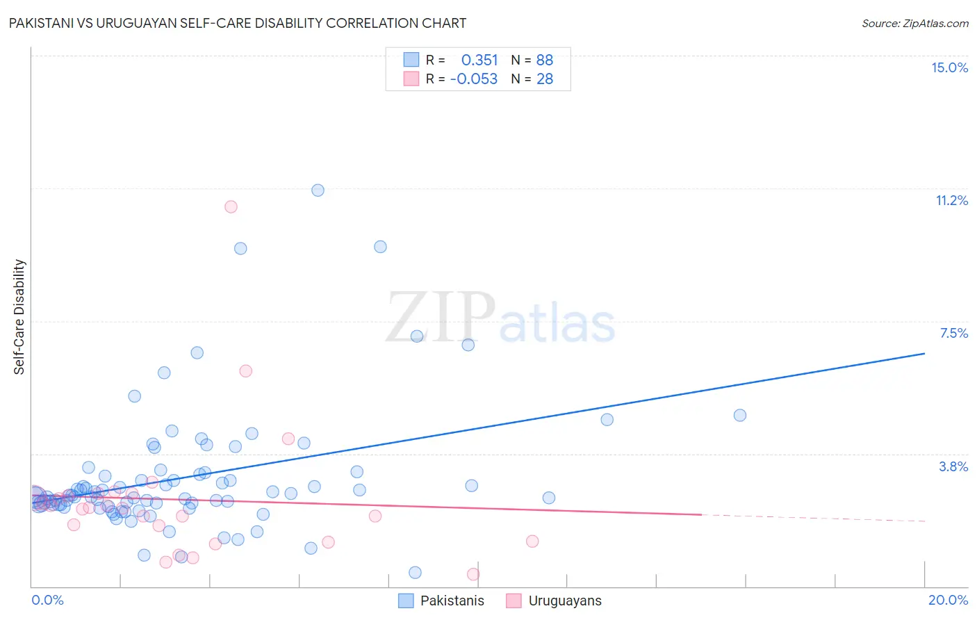 Pakistani vs Uruguayan Self-Care Disability