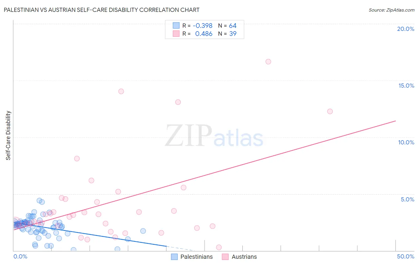Palestinian vs Austrian Self-Care Disability