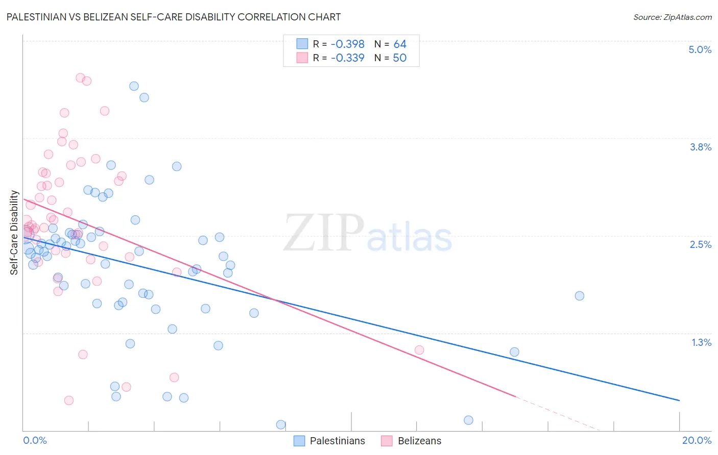 Palestinian vs Belizean Self-Care Disability