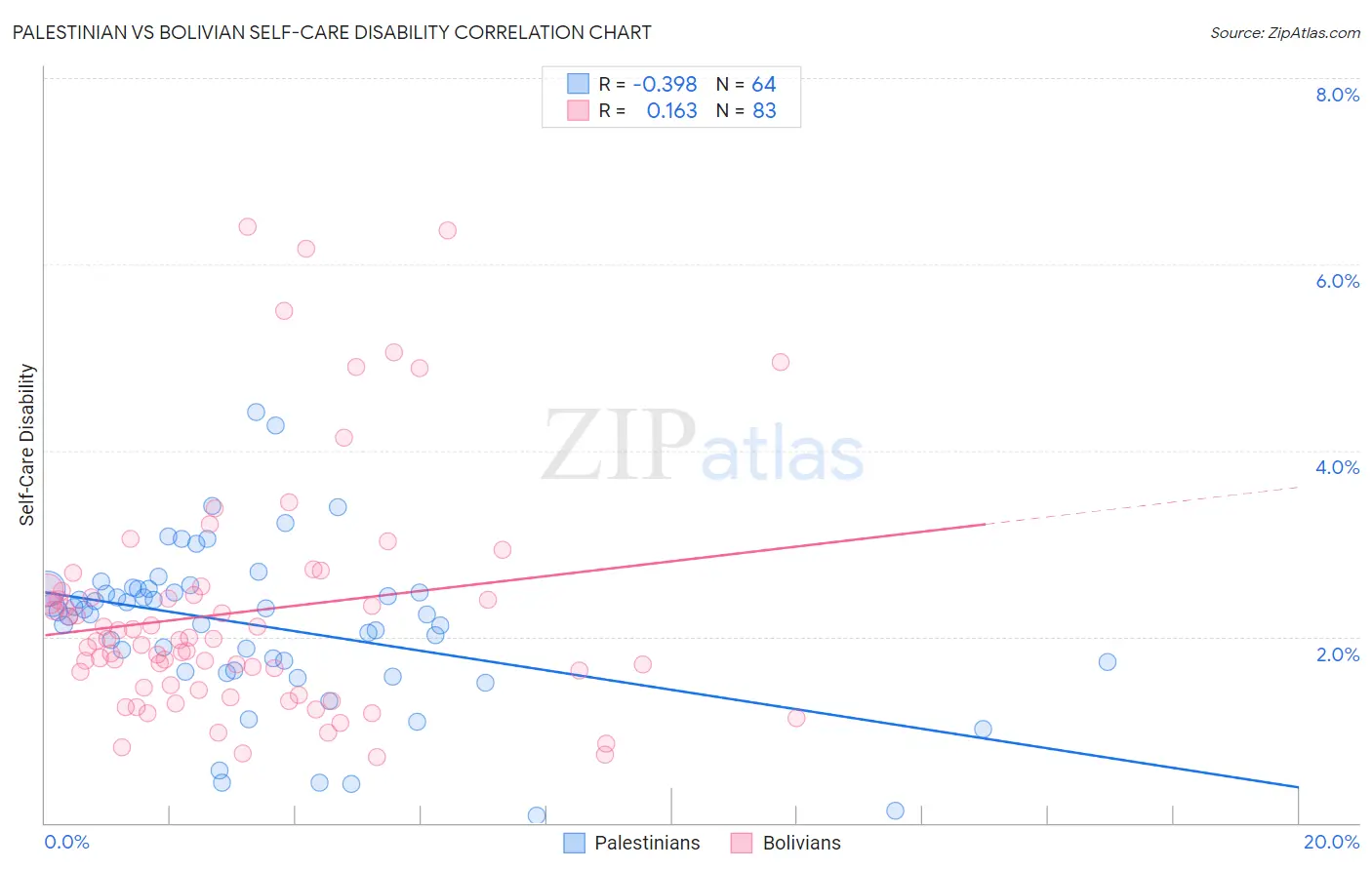 Palestinian vs Bolivian Self-Care Disability
