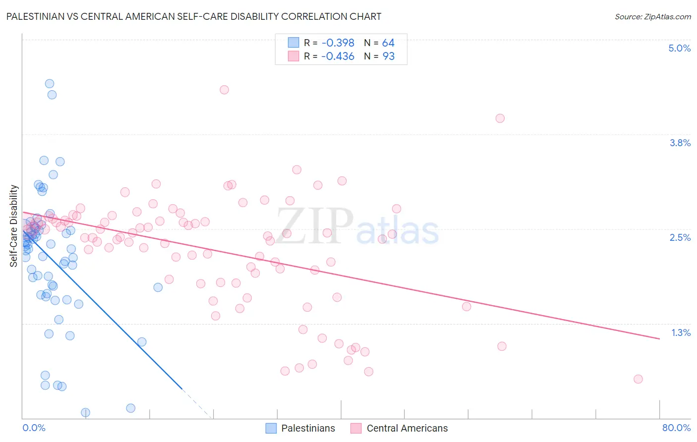 Palestinian vs Central American Self-Care Disability