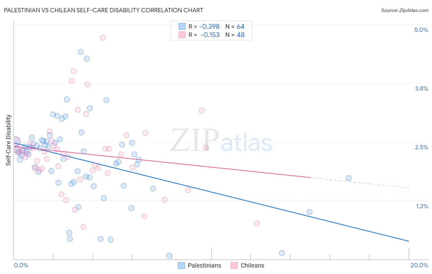 Palestinian vs Chilean Self-Care Disability