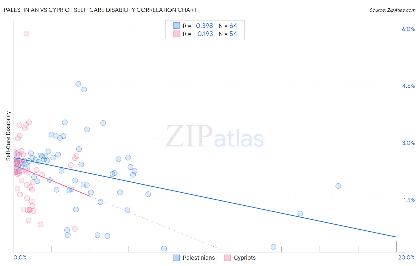 Palestinian vs Cypriot Self-Care Disability
