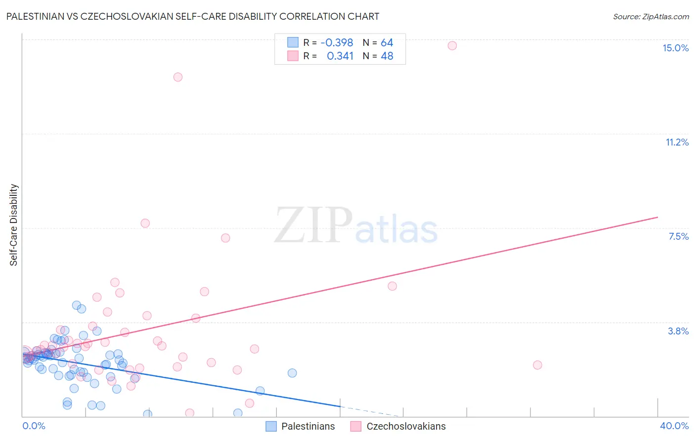 Palestinian vs Czechoslovakian Self-Care Disability