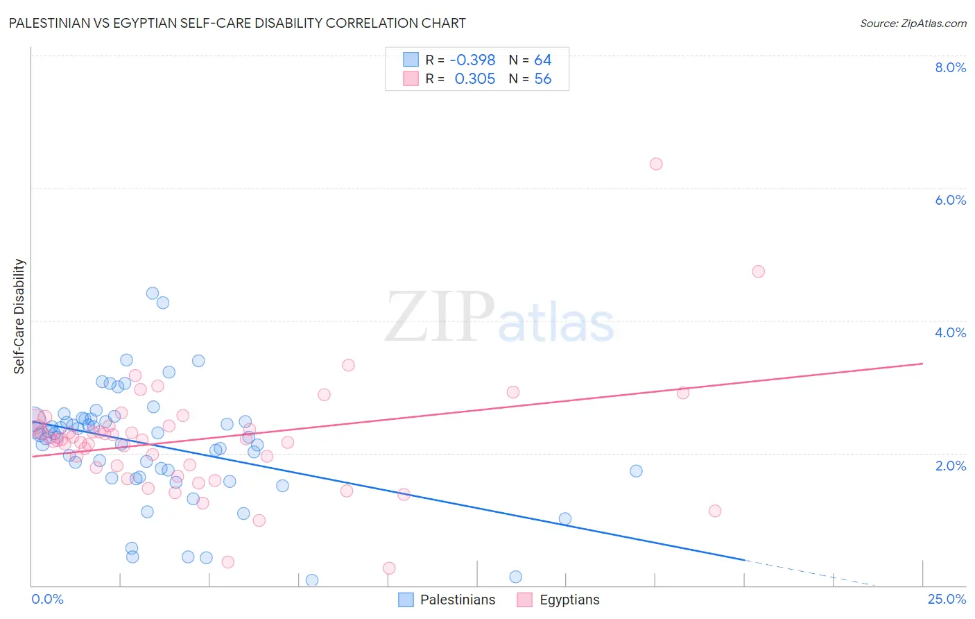 Palestinian vs Egyptian Self-Care Disability